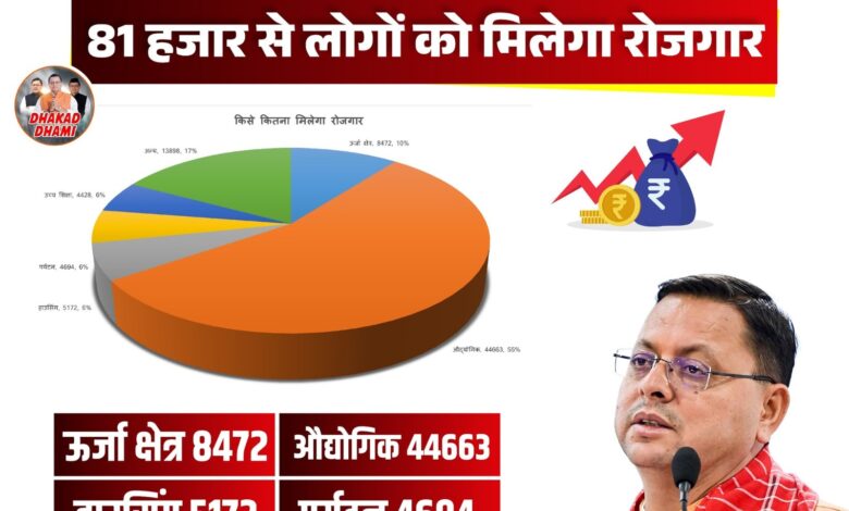 सोशल मीडिया पर भी मना निवेश का उत्सव, एक्स पर नंबर-1 पर ट्रेंड हुआ #UttarakhandNiveshUtsav