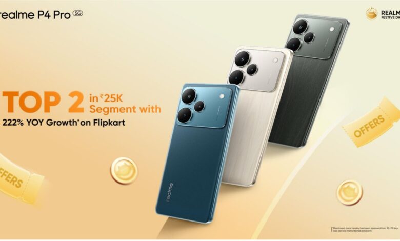 realme ने मनाई तीन गुना से ज़्यादा त्योहारी बढ़त: स्मार्टफोन्स में 222 प्रतिशत उछाल, AIoT में 300 प्रतिशत की छलांग