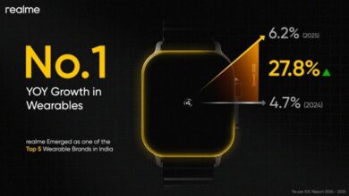 realme ने 27.8% वेयरेबल्स वृद्धि दर्ज की, 4% बाजार गिरावट के बीच YoY वृद्धि में #1 ब्रांड के रूप में उभरा