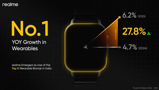 realme ने 27.8% वेयरेबल्स वृद्धि दर्ज की, 4% बाजार गिरावट के बीच YoY वृद्धि में #1 ब्रांड के रूप में उभरा